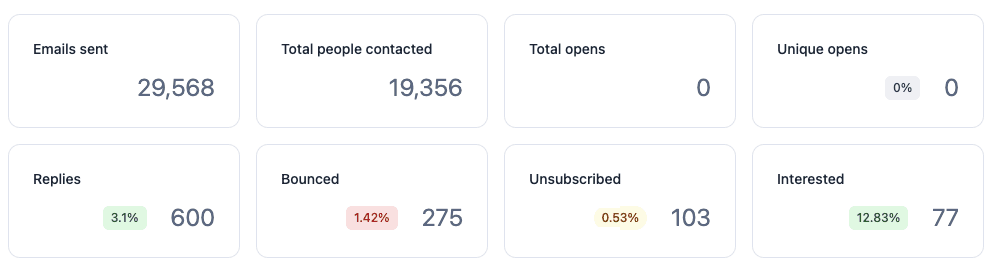 Amazon Growth Agency campaign metrics