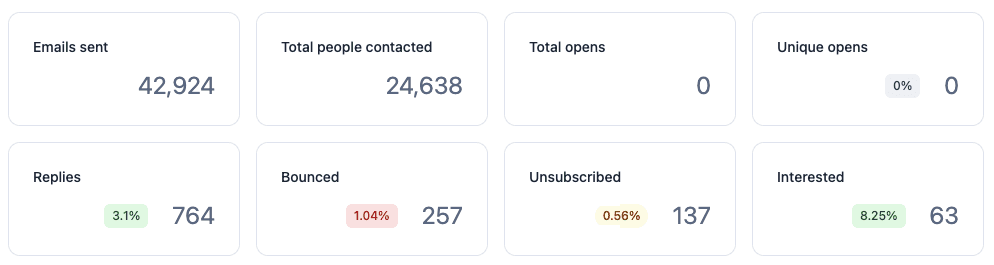 Marketing Consulting Firm campaign metrics